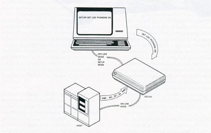 DECtalk DTC01 Owner's Manual, 2a ed, 1984, p.2, fig 1-1, DECtalk Operating Modes DECtalk DTC01 Owner's Manual, 2a ed, 1984, p.2, fig 1-1, DECtalk Operating Modes