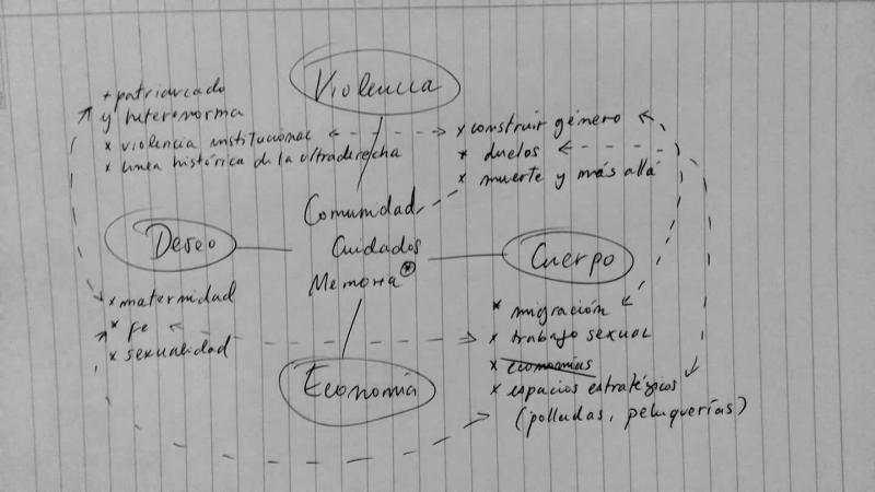 Diagrama del proceso de investigación. Cortesía de Elisa Fuenzalida Diagrama del proceso de investigación. Cortesía de Elisa Fuenzalida